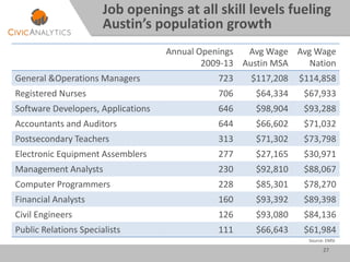 27
Annual Openings
2009-13
Avg Wage
Austin MSA
Avg Wage
Nation
General &Operations Managers 723 $117,208 $114,858
Registered Nurses 706 $64,334 $67,933
Software Developers, Applications 646 $98,904 $93,288
Accountants and Auditors 644 $66,602 $71,032
Postsecondary Teachers 313 $71,302 $73,798
Electronic Equipment Assemblers 277 $27,165 $30,971
Management Analysts 230 $92,810 $88,067
Computer Programmers 228 $85,301 $78,270
Financial Analysts 160 $93,392 $89,398
Civil Engineers 126 $93,080 $84,136
Public Relations Specialists 111 $66,643 $61,984
Job openings at all skill levels fueling
Austin’s population growth
Source: EMSI
 