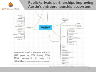 28
http://www.mindmeister.com/24358308/austin-entrepreneurship-scene
Public/private partnerships improving
Austin’s entrepreneurship ecosystem
Number of small businesses in Austin
MSA grew by 26% during 2000-
2010, compared to only 1%
nationally.Source: US Census Bureau, Statistics of US Businesses
 