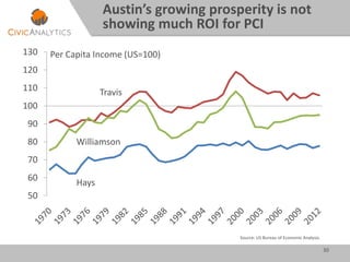 30
50
60
70
80
90
100
110
120
130
Williamson
Hays
Per Capita Income (US=100)
Austin’s growing prosperity is not
showing much ROI for PCI
Travis
Source: US Bureau of Economic Analysis.
 