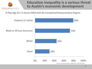 31
30%
45%
73%
80%
0% 20% 40% 60% 80% 100%
Asian
White
Black or African American
Hispanic or Latino
Education inequality is a serious threat
to Austin’s economic development
% Pop Age 25+ in Austin MSA with No Completed Postsecondary Degree
Source: US Census Bureau, 2009 ACS 1-Year Estimates.
 