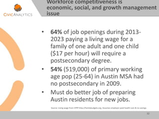 • 64% of job openings during 2013-
2023 paying a living wage for a
family of one adult and one child
($17 per hour) will require a
postsecondary degree.
• 54% (519,000) of primary working
age pop (25-64) in Austin MSA had
no postsecondary in 2009.
• Must do better job of preparing
Austin residents for new jobs.
32
Source: Living wage from CPPP http://familybudgets.org. Assumes employer-paid health care & no savings.
Workforce competitiveness is
economic, social, and growth management
issue
 