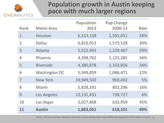4
Rank Metro Area
Population
2013
Pop Change
2000-13 Rate
1 Houston 6,313,158 1,595,651 34%
2 Dallas 6,810,913 1,575,528 30%
3 Atlanta 5,522,942 1,229,467 29%
4 Phoenix 4,398,762 1,125,285 34%
5 Riverside 4,380,878 1,103,856 34%
6 Washington DC 5,949,859 1,086,471 22%
7 New York 19,949,502 969,492 5%
8 Miami 5,828,191 802,296 16%
9 Los Angeles 13,131,431 738,727 6%
10 Las Vegas 2,027,868 633,959 45%
11 Austin 1,883,051 618,101 49%
Population growth in Austin keeping
pace with much larger regions
Source: US Census Bureau, Population Estimates. Rank is among metro areas (MSA) with population of one million or more.
 