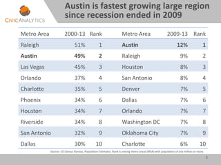 5
Metro Area 2000-13 Rank Metro Area 2009-13 Rank
Raleigh 51% 1 Austin 12% 1
Austin 49% 2 Raleigh 9% 2
Las Vegas 45% 3 Houston 8% 3
Orlando 37% 4 San Antonio 8% 4
Charlotte 35% 5 Denver 7% 5
Phoenix 34% 6 Dallas 7% 6
Houston 34% 7 Orlando 7% 7
Riverside 34% 8 Washington DC 7% 8
San Antonio 32% 9 Oklahoma City 7% 9
Dallas 30% 10 Charlotte 6% 10
Austin is fastest growing large region
since recession ended in 2009
Source: US Census Bureau, Population Estimates. Rank is among metro areas (MSA) with population of one million or more.
 