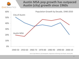 6
0%
10%
20%
30%
40%
50%
60%
1940-50 1950-60 1960-70 1970-80 1980-90 1990-00 2000-10
City of Austin
Austin MSA
Population Growth by Decade, 1940-2010
Source: Ryan Robinson, City Demographer, Department of Planning, City of Austin. January 2014.
Austin MSA pop growth has outpaced
Austin (city) growth since 1960s
 