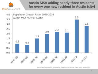7
0.9 0.8
1.5
2.0
2.2 2.1
3.5
2.8
0.0
0.5
1.0
1.5
2.0
2.5
3.0
3.5
4.0 Population Growth Ratio, 1940-2014
Austin MSA / City of Austin
Austin MSA adding nearly three residents
for every one new resident in Austin (city)
Source: Ryan Robinson, City Demographer, Department of Planning, City of Austin. January 2014.
 