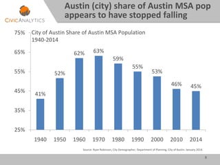 8
41%
52%
62% 63%
59%
55%
53%
46% 45%
25%
35%
45%
55%
65%
75%
1940 1950 1960 1970 1980 1990 2000 2010 2014
City of Austin Share of Austin MSA Population
1940-2014
Austin (city) share of Austin MSA pop
appears to have stopped falling
Source: Ryan Robinson, City Demographer, Department of Planning, City of Austin. January 2014.
 