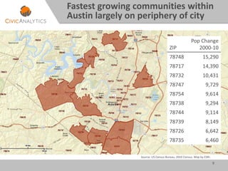 9
ZIP
Pop Change
2000-10
78748 15,290
78717 14,390
78732 10,431
78747 9,729
78754 9,614
78738 9,294
78744 9,114
78739 8,149
78726 6,642
78735 6,460
Fastest growing communities within
Austin largely on periphery of city
Source: US Census Bureau, 2010 Census. Map by ESRI.
 