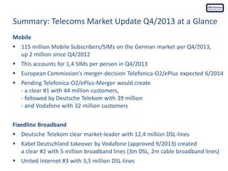Mobile
 115 million Mobile Subscribers/SIMs on the German market per Q4/2013,
up 2 million since Q4/2012
 This accounts for 1,4 SIMs per person in Q4/2013
 European Commission‘s merger-decision Telefonica-O2/ePlus expected 6/2014
 Pending Telefonica-O2/ePlus-Merger would create
- a clear #1 with 44 million customers,
- followed by Deutsche Telekom with 39 million
- and Vodafone with 32 million customers
Fixedline Broadband
 Deutsche Telekom clear market-leader with 12,4 million DSL-lines
 Kabel Deutschland takeover by Vodafone (approved 9/2013) created
a clear #2 with 5 million broadband lines (3m DSL, 2m cable broadband lines)
 United Internet #3 with 3,5 million DSL-lines
Summary: Telecoms Market Update Q4/2013 at a Glance
 