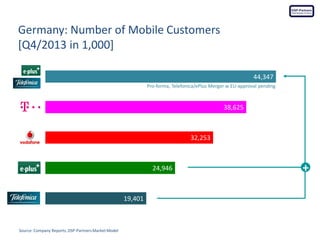 Germany: Number of Mobile Customers
[Q4/2013 in 1,000]
Source: Company Reports, DSP-Partners Market Model
19,401
24,946
32,253
38,625
44,347
+
Pro-forma, Telefonica/ePlus Merger w EU-approval pending
 