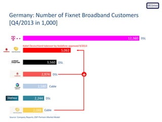 Germany: Number of Fixnet Broadband Customers
[Q4/2013 in 1,000]
Source: Company Reports, DSP-Partners Market Model
2,088
2,244
2,580
2,974
3,560
5,062
12,360
+
Kabel Deutschland takeover by Vodafone approved 9/2013
DSL
DSL
Cable
Cable
DSL
DSL
 