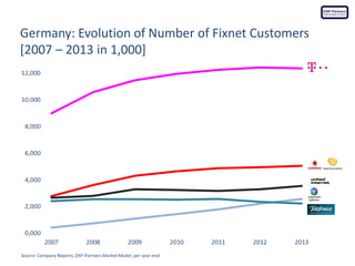 Source: Company Reports, DSP-Partners Market Model, per year-end
Germany: Evolution of Number of Fixnet Customers
[2007 – 2013 in 1,000]
 