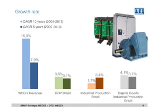 9BM&F Bovespa: WEGE3 / OTC: WEGZY
Growth rate
15,0%
3,6%
1,7%
4,1%
7,9%
3,1% 3,4% 3,7%
WEG's Revenue GDP Brazil Industrial Production
Brazil
Capital Goods
Industrial Production
Brazil
CAGR 10 years (2004-2013)
CAGR 5 years (2009-2013)
 