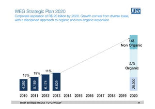 4.392
5.189
6.174
6.829
20.000
18%
19%
11%
2010 2011 2012 2013 2014 2015 2016 2017 2018 2019 2020
11BM&F Bovespa: WEGE3 / OTC: WEGZY
1/3
Non Organic
2/3
Organic
WEG Strategic Plan 2020
Corporate aspiration of R$ 20 billion by 2020. Growth comes from diverse base,
with a disciplined approach to organic and non-organic expansion
 