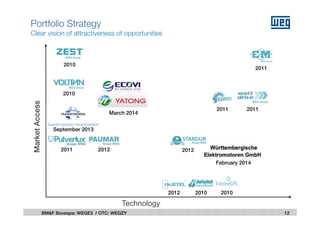Technology
MarketAccess
2010
2010
2010 2010
2011
20112011
2011
2012
2012
2012
12BM&F Bovespa: WEGE3 / OTC: WEGZY
Portfolio Strategy
Clear vision of attractiveness of opportunities
March 2014
February 2014
September 2013
 