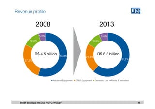 13BM&F Bovespa: WEGE3 / OTC: WEGZY
2008
Revenue profile
2013
61,2%
21,8%
10,6%
6,4%
Industrial Equipment GT&D Equipment Domestic Use Paints & Varnishes
R$ 6.8 billion
55,3%
27,2%
12,3%
5,2%
R$ 4.5 billion
 