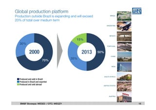 15BM&F Bovespa: WEGE3 / OTC: WEGZY
Produced and sold in Brazil
Produced in Brazil and exported
Produced and sold abroad
CHINA
MEXICO
PORTUGAL
ARGENTINA
INDIA
AUSTRIA
UNITED STATES
SOUTH AFRICA
BRAZIL
Global production platform
Production outside Brazil is expanding and will exceed
20% of total over medium term
70%
30%
2000 50%
35%
15%
2013
 