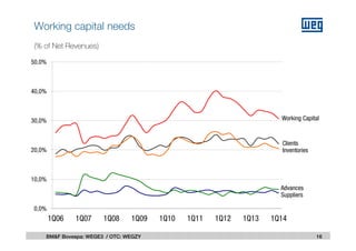 (% of Net Revenues)
16BM&F Bovespa: WEGE3 / OTC: WEGZY
Working capital needs
0,0%
10,0%
20,0%
30,0%
40,0%
50,0%
1Q06 1Q07 1Q08 1Q09 1Q10 1Q11 1Q12 1Q13 1Q14
Working Capital
Inventories
Clients
Suppliers
Advances
 