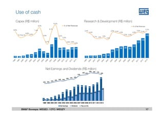 Capex (R$ million)
17BM&F Bovespa: WEGE3 / OTC: WEGZY
Research & Development (R$ million)
Net Earnings and Dividends (R$ million)
Use of cash
42 38 49 73 83
126
206
146
111
305
457
226 233
188
238 244
8,0%
6,1%6,1%
6,8%
6,5%
7,4%
9,3%
5,8%
3,7%
8,1%
10,2%
5,4%
5,3%
3,6% 3,9%
3,6%
% of Net Revenues
16 18 18 21 30 34
63
73
86 89 83
101
131
148
183
2,5%
2,3%
1,7% 1,6%
1,8%
1,5%
2,5% 2,4%
2,3%
2,0% 2,0%
2,3%
2,5%
2,4%
2,7%
% of Net Revenues
 