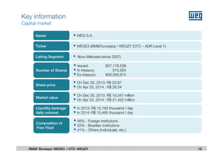 Issuer
Ticker
Number of Shares
Share price
Market value
WEG S.A.
WEGE3 (BM&Fbovespa) / WEGZY (OTC – ADR Level 1).
Listing Segment Novo Mercado (since 2007)
Issued: 807,176,538
In treasury: 615,564
Ex-treasury: 806,560,974
On Dec 30, 2013: R$ 23.97
On Apr 23, 2014 : R$ 26.54
On Dec 30, 2013: R$ 19,347 million
On Apr 23, 2014 : R$ 21,422 million
Liquidity (average
daily volume)
In 2013: R$ 15,193 thousand / day
In 2014: R$ 15,465 thousand / day
Composition of
Free Float
56% - Foreign institutions
03% - Brazilian institutions
41% - Others (individuals, etc.)
18BM&F Bovespa: WEGE3 / OTC: WEGZY
Key information
Capital market
 