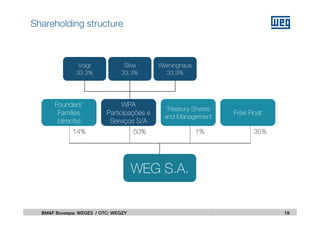 35%50%14%
WEG S.A.WEG S.A.
Voigt
33.3%
Voigt
33.3%
Silva
33.3%
Silva
33.3%
Werninghaus
33.3%
Werninghaus
33.3%
Treasury Shares
and Management
Treasury Shares
and Management
WPA
Participações e
Serviços S/A
WPA
Participações e
Serviços S/A
Founders’
Families
(directly)
Founders’
Families
(directly)
Free FloatFree Float
1%
19BM&F Bovespa: WEGE3 / OTC: WEGZY
Shareholding structure
 