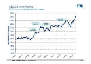 6,00
8,00
10,00
12,00
14,00
16,00
18,00
20,00
22,00
24,00
26,00
28,00
WEGE3shareprices(R$)
2020BM&F Bovespa: WEGE3 / OTC: WEGZY
Inclusion
MSCI Brazil
Inclusion
Ibrx-100
Selected for
ISE 2013
Selected for
ISE 2014
WEGE3 performance
WEG’s shares achieved important indexes
 