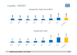 Average Daily Traded Volume (R$ th)
Average Daily Trades
2121BM&F Bovespa: WEGE3 / OTC: WEGZY
Liquidity – WEGE3
9.833
7.697
6.062
6.750
7.442
10.343
15.193
15.465
373
452
465
599
796
1.076
2.165
2.100
 