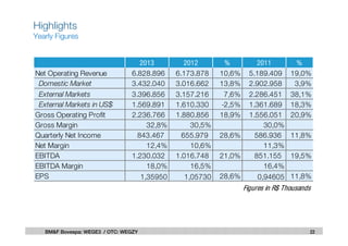 22BM&F Bovespa: WEGE3 / OTC: WEGZY
Highlights
Yearly Figures
2013 2012 % 2011 %
Net Operating Revenue 6.828.896 6.173.878 10,6% 5.189.409 19,0%
Domestic Market 3.432.040 3.016.662 13,8% 2.902.958 3,9%
External Markets 3.396.856 3.157.216 7,6% 2.286.451 38,1%
External Markets in US$ 1.569.891 1.610.330 -2,5% 1.361.689 18,3%
Gross Operating Profit 2.236.766 1.880.856 18,9% 1.556.051 20,9%
Gross Margin 32,8% 30,5% 30,0%
Quarterly Net Income 843.467 655.979 28,6% 586.936 11,8%
Net Margin 12,4% 10,6% 11,3%
EBITDA 1.230.032 1.016.748 21,0% 851.155 19,5%
EBITDA Margin 18,0% 16,5% 16,4%
EPS 1,35950 1,05730 28,6% 0,94605 11,8%
Figures in R$ Thousands
 