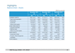 24BM&F Bovespa: WEGE3 / OTC: WEGZY
Highlights
Balance sheet – Assets
(R$ thousands)
R$ % R$ % R$ %
CURRENT ASSETS 6.851.787 68% 5.710.017 64% 5.867.061 64%
Cash & cash equivalents 3.373.799 33% 2.563.500 29% 2.931.615 32%
Receivables 1.658.806 16% 1.472.839 17% 1.307.692 14%
Inventories 1.445.927 14% 1.306.273 15% 1.362.314 15%
Other current assets 373.255 4% 367.405 4% 265.440 3%
LONG TERM ASSETS 123.866 1% 88.833 1% 432.469 5%
Long term securities 2.230 0% 2.032 0% 280.635 3%
Deferred taxes 60.376 1% 36.891 0% 111.488 1%
Other non-current assets 61.260 1% 49.910 1% 40.346 0%
FIXED ASSETS 3.165.640 31% 3.074.700 35% 2.806.331 31%
Investment in Subs 7.264 0% 7.622 0% 349 0%
Property, Plant & Equipment 2.614.556 26% 2.537.094 29% 2.445.760 27%
Intangibles 543.820 5% 529.984 6% 360.222 4%
TOTAL ASSETS 10.141.293 100% 8.873.550 100% 9.105.861 100%
December 2011
(C)
December 2013
(A)
December 2012
(B)
 