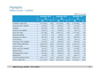 25BM&F Bovespa: WEGE3 / OTC: WEGZY
Highlights
Balance sheet – Liabilities
(R$ thousands)
R$ % R$ % R$ %
CURRENT LIABILITIES 2.578.048 25% 3.012.824 34% 2.752.960 30%
Social and Labor Liabilities 216.553 2% 168.831 2% 161.436 2%
Suppliers 420.250 4% 331.037 4% 298.195 3%
Fiscal and Tax Liabilities 139.570 1% 126.655 1% 88.473 1%
Short Term Debt 912.796 9% 1.645.772 19% 1.701.435 19%
Dividends Payable 87.723 1% 79.381 1% 2.804 0%
Advances from Clients 459.130 5% 358.124 4% 285.843 3%
Profit Sharring 34.191 0% 33.559 0% 26.314 0%
Other Short Term Liabilities 307.835 3% 269.465 3% 188.459 2%
LONG TERM LIABILITIES 2.920.978 29% 1.709.100 19% 2.446.312 27%
Long Term Debt 2.296.208 23% 1.044.068 12% 1.756.293 19%
Other Long Term Liabilities 95.031 1% 137.916 2% 122.485 1%
Deferred Taxes 294.405 3% 320.503 4% 421.918 5%
Contingencies Provisions 235.334 2% 206.613 2% 145.616 2%
MINORITIES 84.495 1% 91.277 1% 106.477 1%
STOCKHOLDERS' EQUITY 4.557.772 45% 4.060.349 46% 3.800.112 42%
TOTAL LIABILITIES 10.141.293 100% 8.873.550 100% 9.105.861 100%
December 2011
(C)
December 2013
(A)
December 2012
(B)
 