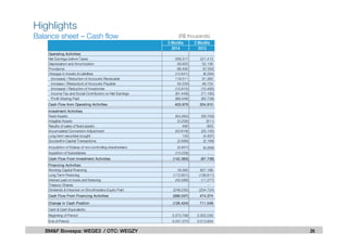 26BM&F Bovespa: WEGE3 / OTC: WEGZY
Highlights
Balance sheet – Cash flow (R$ thousands)
3 Months 3 Months
2014 2013
Operating Activities
Net Earnings before Taxes 269.317 221.413
Depreciation and Amortization 58.805 52.136
Provisions: 88.495 67.655
Changes in Assets & Liabilities (12.641) (6.294)
(Increase) / Reduction of Accounts Receivable 118.511 91.360
Increase / (Reduction) of Accounts Payable 50.259 46.754
(Increase) / Reduction of Investories (10.915) (10.480)
Income Tax and Social Contribution on Net Earnings (81.448) (71.190)
Profit Sharing Paid (89.048) (62.738)
Cash Flow from Operating Activities 403.976 334.910
Investment Activities
Fixed Assets (64.284) (56.759)
Intagible Assets (3.208) (811)
Results of sales of fixed assets 490 903
Accumulated Conversion Adjustment (53.618) (25.135)
Long term securities bought 132 (4.497)
Goodwill in Capital Transactions (2.699) (5.169)
Acquisition of Stakes of non-controlling shareholders (5.947) (6.268)
Aquisition of Subsidiaries (13.229) -
Cash Flow From Investment Activities (142.363) (97.736)
Financing Activities
Working Capital Financing 16.382 827.186
Long Term Financing (112.601) (136.811)
Interest paid on loans and financing (43.588) (11.277)
Treasury Shares - -
Dividends & Intesrest on Stockholders Equity Paid (248.230) (204.724)
Cash Flow From Financing Activities (388.037) 474.374
Change in Cash Position (126.424) 711.548
Cash & Cash Equivalents
Beginning of Period 3.373.799 2.302.256
End of Period 3.247.375 3.013.804
 