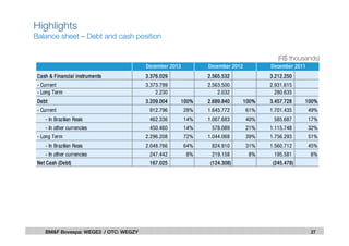 27BM&F Bovespa: WEGE3 / OTC: WEGZY
Highlights
Balance sheet – Debt and cash position
(R$ thousands)
Cash & Financial instruments 3.376.029 2.565.532 3.212.250
- Current 3.373.799 2.563.500 2.931.615
- Long Term 2.230 2.032 280.635
Debt 3.209.004 100% 2.689.840 100% 3.457.728 100%
- Current 912.796 28% 1.645.772 61% 1.701.435 49%
- In Brazilian Reais 462.336 14% 1.067.683 40% 585.687 17%
- In other currencies 450.460 14% 578.089 21% 1.115.748 32%
- Long Term 2.296.208 72% 1.044.068 39% 1.756.293 51%
- In Brazilian Reais 2.048.766 64% 824.910 31% 1.560.712 45%
- In other currencies 247.442 8% 219.158 8% 195.581 6%
Net Cash (Debt) 167.025 (124.308) (245.478)
December 2013 December 2012 December 2011
 