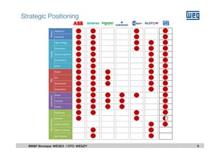 Appliance
Industrial
High Voltage
Generators
Biomass Systems
Small Hydro
Wind
Power
Dry
Distribution
Substations
Drives
Controls
Panels
Gearboxes
Gensets
Hydro Turbines
Steam Turbines
Gas Turbines
New BusinessMotorsEnergyT&DAutomation
5BM&F Bovespa: WEGE3 / OTC: WEGZY
Strategic Positioning
 