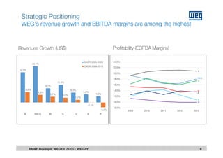 19,3%
23,1%
9,1%
11,3%
6,3%
5,2%
4,0%
6,6%
4,9%
3,7% 3,0%
1,7%
-0,1%
-3,0%
A WEG B C D E F
CAGR 2005-2009
CAGR 2009-2013
6BM&F Bovespa: WEGE3 / OTC: WEGZY
Revenues Growth (US$) Profitability (EBITDA Margins)
Strategic Positioning
WEG’s revenue growth and EBITDA margins are among the highest
WEG
B
F
E
C
A
D
8,0%
10,0%
12,0%
14,0%
16,0%
18,0%
20,0%
22,0%
24,0%
2009 2010 2011 2012 2013
 