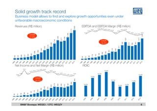 30
41
58
98
82
125
176
220
308
403
375
503
575
560
549
519
587
656
84310,9%
12,6%
18,5%
13,1%
15,7%
16,5%
17,2%
18,2% 18,3%
14,9%
16,7%
15,3%
12,4% 13,0%
11,8% 11,3%
10,6%
12,4%
59
67
96
119
133
188
256
293
381
475
462
617
839
1.021
812
789
851
1.017
1.230
18,1%
20,7%
22,5%
21,2%
23,5% 24,1%
22,8% 22,5%
21,5%
18,4%
20,5%
22,4% 22,7%
19,3%
18,0%
16,4% 16,5%
18,0%
CAGR
17.9%
Revenues (R$ million)
8BM&F Bovespa: WEGE3 / OTC: WEGZY
CAGR
18.4%
EBITDA and EBITDA Margin (R$ million)
CAGR
20.4%
Net Income and Net Margin (R$ million) ROIC
Solid growth track record
Business model allows to find and explore growth opportunities even under
unfavorable macroeconomic conditions
353
372
466
527
628
800
1.066
1.282
1.694
2.204
2.515
3.009
3.749
4.502
4.211
4.392
5.189
6.174
6.829
10,4%
13,5%
14,7%
15,9%
12,1%
10,0%
10,3%
11,8%
14,3%
 