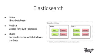 Elasticsearch
• Index 
like a Database
• Replica 
Copies for Fault Tolerance
• Shard 
Lucene Instance which indexes
the Data  see : http://blog.liip.ch/archive/2013/07/19/on-elasticsearch-performance.html
 