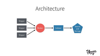 Architecture
Shipper
Shipper
Shipper Broker Indexer
Search
and
Storage
 