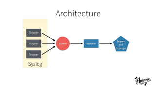 Architecture
Shipper
Shipper
Shipper Broker Indexer
Search
and
Storage
Syslog
 