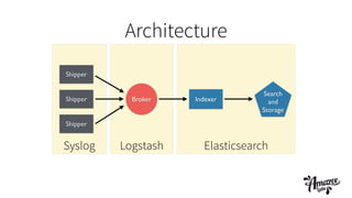 Architecture
Shipper
Shipper
Shipper Broker Indexer
Search
and
Storage
Syslog Logstash Elasticsearch
 