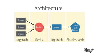 Architecture
Shipper
Shipper
Shipper BrokerBroker Indexer
Search
and
Storage
Logstash Redis Logstash Elasticsearch
 