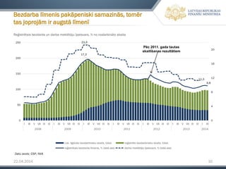 22.04.2014 10
Reģistrētais bezdarbs un darba meklētāju īpatsvars, % no nodarbināto skaita
Bezdarba līmenis pakāpeniski samazinās, tomēr
tas joprojām ir augstā līmenī
Pēc 2011. gada tautas
skaitīšanas rezultātiem
Datu avots: CSP, NVA
17,3
9,8
21,3
11,3
0
4
8
12
16
20
0
50
100
150
200
250
I III V VII IX XI I III V VII IX XI I III V VII IX XI I III V VII IX XI I III V VII IX XI I III V VII IX XI I III
2008 2009 2010 2011 2012 2013 2014
t.sk. ilgstošo bezdarbnieku skaits, tūkst. reģistrēto bezdarbnieku skaits, tūkst.
reģistrētais bezdarba līmenis, % (labā ass) darba meklētāju īpatsvars, % (labā ass)
 