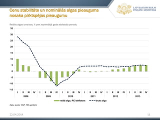22.04.2014 11
Reālās algas izmaiņas, % pret iepriekšējā gada atbilstošo periodu
Cenu stabilitāte un nominālās algas pieaugums
nosaka pirktspējas pieaugumu
Datu avots: CSP, FM aprēķini
-15
-10
-5
0
5
10
15
20
25
30
35
I II III IV I II III IV I II III IV I II III IV I II III IV I II III IV
2008 2009 2010 2011 2012 2013
reālā alga, PCI deflators bruto alga
 