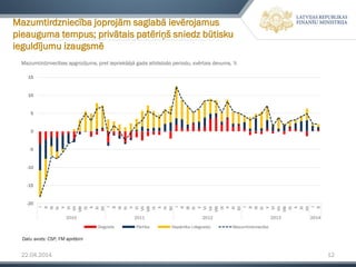 22.04.2014 12
Mazumtirdzniecības apgrozījums, pret iepriekšējā gada atbilstošo periodu, svērtais devums, %
Mazumtirdzniecība joprojām saglabā ievērojamus
pieauguma tempus; privātais patēriņš sniedz būtisku
ieguldījumu izaugsmē
-20
-15
-10
-5
0
5
10
15
I
II
III
IV
V
VI
VII
VIII
IX
X
XI
XII
I
II
III
IV
V
VI
VII
VIII
IX
X
XI
XII
I
II
III
IV
V
VI
VII
VIII
IX
X
XI
XII
I
II
III
IV
V
VI
VII
VIII
IX
X
XI
XII
I
II
2010 2011 2012 2013 2014
Degviela Pārtika Nepārtika (-degviela) Mazumtirdzniecība
Datu avots: CSP, FM aprēķini
 