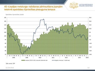 22.04.2014 13
Apstrādes rūpniecības izlaide
AS «Liepājas metalurgs» ražošanas pārtraukšana joprojām
ietekmē apstrādes rūpniecības pieauguma tempus
Datu avots: CSP
-25,0
-20,0
-15,0
-10,0
-5,0
0,0
5,0
10,0
15,0
20,0
25,0
75
80
85
90
95
100
105
110
115
120
125
I III V VII IX XI I III V VII IX XI I III V VII IX XI I III V VII IX XI I III V VII IX XI I III V VII IX XI I
2008 2009 2010 2011 2012 2013 2014
indekss (2010=100), sezonāli izlīdzināti dati gada izmaiņas, % (labā ass)
 