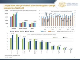 22.04.2014 14
Latvijas ostās pirmajā ceturksnī kravu rekordapjoms, spēcīgs
pieaugums arī dzelzceļā
+9,4%
+10,0%
+4,4%
0
5000
10000
15000
20000
25000
Pavisam Naftas produkti Ogles
2010 2011 2012 2013 2014
Kravu apjoms Latvijas ostās tūkst. t, gada pirmajā ceturksnī
-6
-4
-2
0
2
4
6
8
10
12
0
5
10
15
20
25
I II III IV I II III IV I II III IV I II III IV I
2010 2011 2012 2013 2014
Ostas Dzelzceļš Transporta nozare g/g (labā ass), %
Kravu apjoms ostās un dzelzceļā, milj. t, ceturkšņi
29,7%
-17,8%
10,2%
19,3% -16,3%
8,1%
-0,1%
1,8% -16,1%
-15,9%
16,4%
0
2
4
6
8
10
12
Ustjluga
Primorska
Sanktpēte
rburga
Rīga
Klaipēda,
Būtiņģe
Ventspils
Tallina
Visocka
Kaļiņingra
da
Liepāja
Viborga
2013 I-II 2014 I-II
Datu avots: CSP, Klaipēdas osta
Kravu apgrozījums Baltijas jūras austrumkrasta ostās, milj. t
 