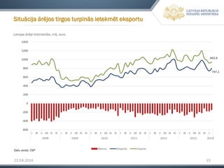 22.04.2014 15
Latvijas ārējā tirdzniecība, milj. euro
Situācija ārējos tirgos turpinās ietekmēt eksportu
Datu avots: CSP
797,1
942,9
-600
-400
-200
0
200
400
600
800
1000
1200
1400
I III V VII IX XI I III V VII IX XI I III V VII IX XI I III V VII IX XI I III V VII IX XI I III V VII IX XI I
2008 2009 2010 2011 2012 2013 2014
Bilance Eksports Imports
 