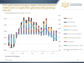 22.04.2014 16
Izmaiņas eksportā pa preču grupām, milj. euro
2013. gadā eksporta izaugsmi negatīvi ietekmēja problēmas
metāla nozarē un augstā 2012. gada bāze labās graudaugu
ražas dēļ
-30,0
-20,0
-10,0
0,0
10,0
20,0
30,0
40,0
50,0
-500,0
-300,0
-100,0
100,0
300,0
500,0
I II III IV I II III IV I II III IV I II III IV I II III IV
2009 2010 2011 2012 2013
Citas preces
Satiksmes līdzekļi
Mehānismi un ierīces
Metāli un to izstrādājumi
Koksne un koksnes izstrādājumi
Ķīmiskās rūpniecības ražojumi
Minerālprodukti
Lauksaimniecības preces un pārtika
Eksporta gada pieaugums (%, labā
ass)
Datu avots: CSP, FM aprēķini
 