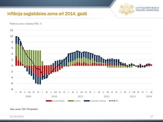 22.04.2014 17
Patēriņa cenu indekss (PCI), %
Inflācija saglabāsies zema arī 2014. gadā
Datu avots: CSP, FM aprēķini
-8
-6
-4
-2
0
2
4
6
8
10
12
I III V VII IX XI I III V VII IX XI I III V VII IX XI I III V VII IX XI I III V VII IX XI I III
2009 2010 2011 2012 2013 2014
pamatinflācija nodokļi importētā inflācija PCI
 