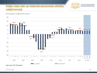 22.04.2014 18
IKP pieaugums, salīdzināmās cenās, %
Ārējās vides riski var ietekmēt ekonomisko attīstību
vidējā termiņā
Datu avots: CSP, FM aprēķini
4,0 4,0 4,0
+11,2 +9,6
-2,8
-17,7
-1,3
+5,3 +5,2
+4,1
-25
-20
-15
-10
-5
0
5
10
15
20
I
II
III
IV
I
II
III
IV
I
II
III
IV
I
II
III
IV
I
II
III
IV
I
II
III
IV
I
II
III
IV
I
II
III
IV
2014
2015
2016
2006 2007 2008 2009 2010 2011 2012 2013 forecast
y-o-y growth annual growth
 