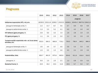22.04.2014 19
2010 2011 2012 2013 2014 2015 2016 2017
prognoze
Iekšzemes kopprodukts (IKP), milj. eiro 18190.2 20311.8 22082.7 23315.5 24648.1 26345.0 28075.9 29921.9
pieaugums faktiskajās cenās, % -2.2 11.7 8.7 5.6 5.7 6.9 6.6 6.6
pieaugums salīdzināmās cenās, % -1.3 5.3 5.2 4.1 4.0 4.0 4.0 4.0
IKP deflators (gads pret gadu), % -0.9 6.0 3.3 1.4 1.6 2.8 2.5 2.5
PCI (gads pret gadu), % -1.1 4.4 2.3 0.0 1.1 3.0 2.5 2.5
Tautsaimniecībā nodarbināto mēn. vid. bruto darba
samaksa, eiro
632.5 660.3 684.8 716.2 756.3 796.4 840.2 886.4
pieaugums faktiskajās cenās, % -3.5 4.4 3.7 4.6 5.6 5.3 5.5 5.5
pieaugums salīdzināmās cenās, % -2.4 0.0 1.4 4.6 4.5 2.2 2.9 2.9
Nodarbinātība, tūkst. 850.7 861.6 875.6 893.9 904.6 911.9 916.4 919.2
pieaugums, % -6.4 1.3 1.6 2.1 1.2 0.8 0.5 0.3
Bezdarba līmenis, % 19.5 16.2 15.0 11.9 10.5 9.7 9.0 8.7
Prognozes
 