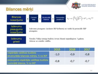 23
Bilances mērķi
2015 2016 2017
vispārējās valdības budžeta
strukturālās bilances mērķis, % no IKP
-1,0 -0,9 -0,8
pieļaujamā vispārējās valdības budžeta
nominālā bilance, % no IKP
-0,8 -0,7 -0,7
 